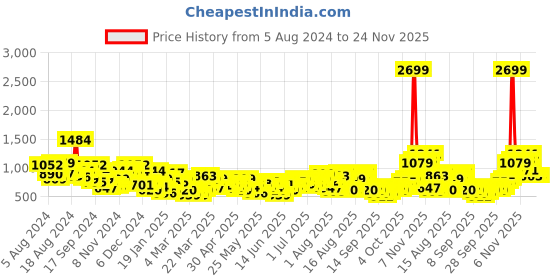 myntra.com Anouk Printed Pure Cotton Kurta with Trousers anouk Price History Graph from 5 Aug 2024 to 24 Nov 2025