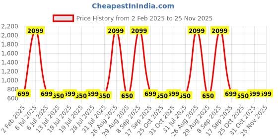 myntra.com Anouk Printed Pure Cotton Kurta with Trousers anouk Price History Graph from 2 Feb 2025 to 25 Nov 2025