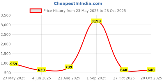 myntra.com Anouk Printed Pure Cotton Kurta with Trousers anouk Price History Graph from 23 May 2025 to 27 Oct 2025