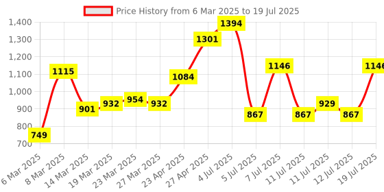 myntra.com Anouk Printed Pure Cotton Kurta with Trousers & Dupatta anouk Price History Graph from 6 Mar 2025 to 12 Jul 2025