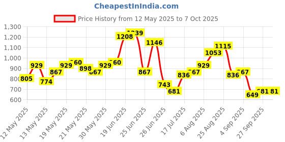 myntra.com Anouk Printed Pure Cotton Kurta with Trousers & Dupatta anouk Price History Graph from 12 May 2025 to 5 Oct 2025
