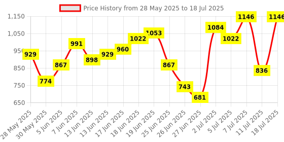 myntra.com Anouk Printed Pure Cotton Kurta with Trousers & Dupatta anouk Price History Graph from 28 May 2025 to 18 Jul 2025