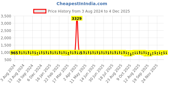 myntra.com Anouk Printed Pure Cotton Mandarin Collar Long Sleeves Straight Kurta with Churidar anouk Price History Graph from 3 Aug 2024 to 4 Dec 2025