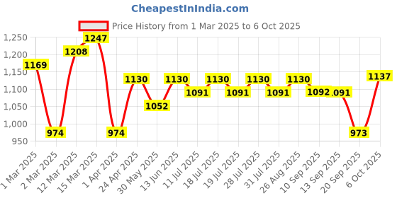 myntra.com Anouk Printed Pure Cotton Notch Neck Tunic And Trouser anouk Price History Graph from 1 Mar 2025 to 6 Oct 2025