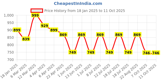 myntra.com Anouk Printed Pure Cotton Notch Neck Tunic With Trouser anouk Price History Graph from 18 Jan 2025 to 8 Oct 2025