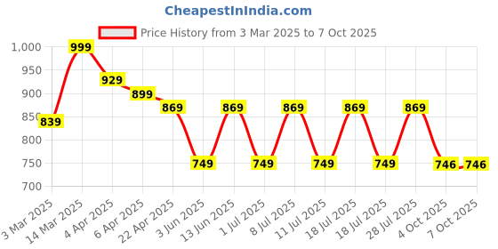 myntra.com Anouk Printed Pure Cotton Notch Neck Tunic With Trouser anouk Price History Graph from 3 Mar 2025 to 6 Oct 2025