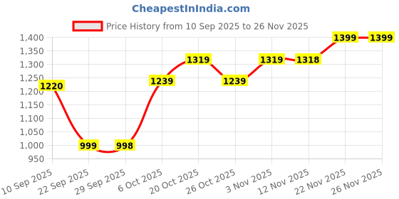myntra.com Anouk Printed Pure Cotton Round Neck Sleeveless Crop Top With Skirt Co-Ords anouk Price History Graph from 10 Sep 2025 to 25 Nov 2025