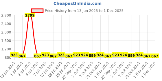 myntra.com Anouk Printed Pure Cotton Shirt Collar Top With Trousers Co-Ords Set anouk Price History Graph from 13 Jun 2025 to 1 Dec 2025
