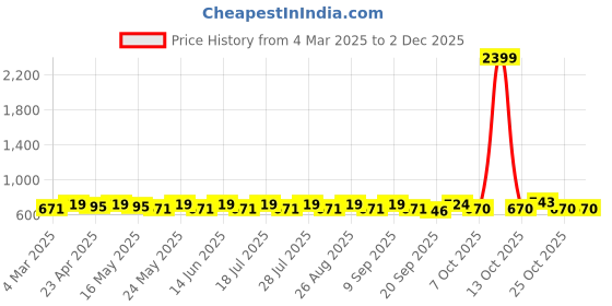 myntra.com Anouk Printed Pure Cotton Straight Kurta anouk Price History Graph from 4 Mar 2025 to 2 Dec 2025