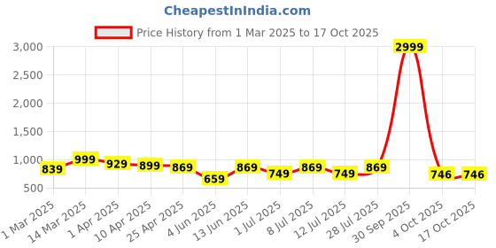 myntra.com Anouk Printed Pure Cotton Three Quarter Sleeve Tunic & Trouser Co-Ords anouk Price History Graph from 1 Mar 2025 to 16 Oct 2025