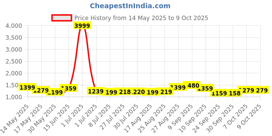 myntra.com Anouk Printed Pure Cotton Top & Skirt Co-Ord Set anouk Price History Graph from 14 May 2025 to 9 Oct 2025