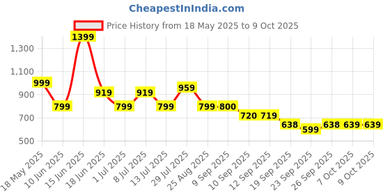 myntra.com Anouk Printed Pure Cotton Top & Trousers Co-Ords anouk Price History Graph from 18 May 2025 to 9 Oct 2025