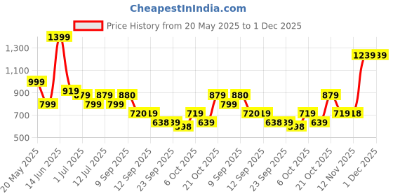 myntra.com Anouk Printed Pure Cotton Top & Trousers Co-Ords anouk Price History Graph from 20 May 2025 to 1 Dec 2025