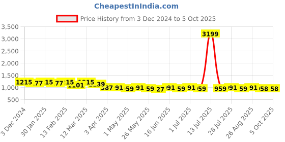 myntra.com Anouk Printed Pure Cotton Top With Trouser Co-Ords anouk Price History Graph from 3 Dec 2024 to 4 Oct 2025