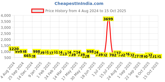 myntra.com Anouk Printed Pure Cotton Top with Trousers anouk Price History Graph from 4 Aug 2024 to 15 Oct 2025