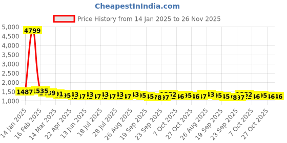 myntra.com Anouk Printed Pure Cotton Top With Trousers Co-Ords anouk Price History Graph from 14 Jan 2025 to 25 Nov 2025