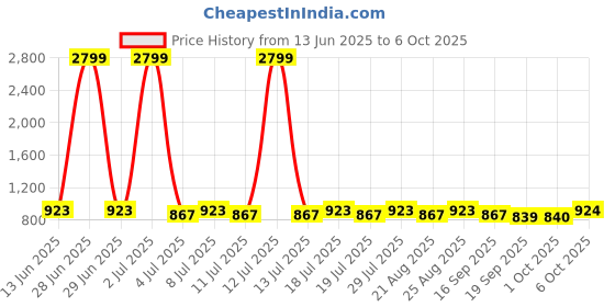 myntra.com Anouk Printed Pure Cotton Top With Trousers Co-Ords anouk Price History Graph from 13 Jun 2025 to 6 Oct 2025