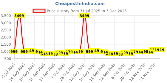 myntra.com Anouk Printed Pure Cotton Top With Trousers Co-Ords anouk Price History Graph from 31 Jul 2025 to 2 Dec 2025
