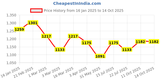 myntra.com Anouk Printed Pure Cotton Tunic & Palazzo Co-Ords anouk Price History Graph from 16 Jan 2025 to 13 Oct 2025