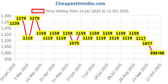 myntra.com Anouk Printed Pure Cotton Tunic & Palazzo Co-Ords anouk Price History Graph from 14 Jan 2025 to 10 Oct 2025