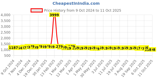 myntra.com Anouk Printed Pure Cotton Tunic & Trousers anouk Price History Graph from 9 Oct 2024 to 11 Oct 2025