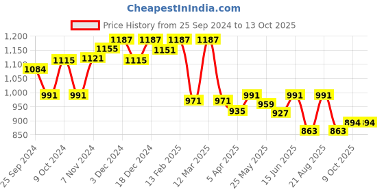 myntra.com Anouk Printed Pure Cotton Tunic & Trousers Co-Ord anouk Price History Graph from 25 Sep 2024 to 13 Oct 2025