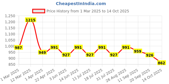 myntra.com Anouk Printed Pure Cotton Tunic & Trousers Co-Ord Set anouk Price History Graph from 1 Mar 2025 to 14 Oct 2025