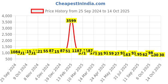 myntra.com Anouk Printed Pure Cotton Tunic & Trousers  Co-Ords anouk Price History Graph from 25 Sep 2024 to 14 Oct 2025