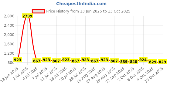 myntra.com Anouk Printed Pure Cotton Tunic & Trousers Co-Ords anouk Price History Graph from 13 Jun 2025 to 13 Oct 2025
