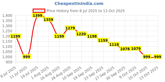 myntra.com Anouk Printed Pure Cotton Tunic With Palazzos Co-Ords anouk Price History Graph from 8 Jul 2025 to 12 Oct 2025