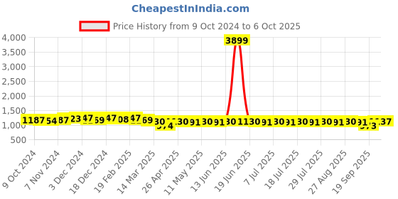 myntra.com Anouk Printed Pure Cotton Tunic With Trouser Co-Ords anouk Price History Graph from 9 Oct 2024 to 5 Oct 2025