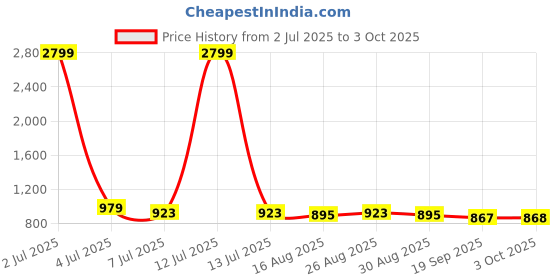 myntra.com Anouk Printed Pure Cotton Tunic With Trouser Co-Ords anouk Price History Graph from 2 Jul 2025 to 3 Oct 2025