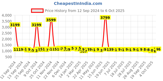 myntra.com Anouk Printed Pure Cotton Tunic with Trousers anouk Price History Graph from 12 Sep 2024 to 6 Oct 2025