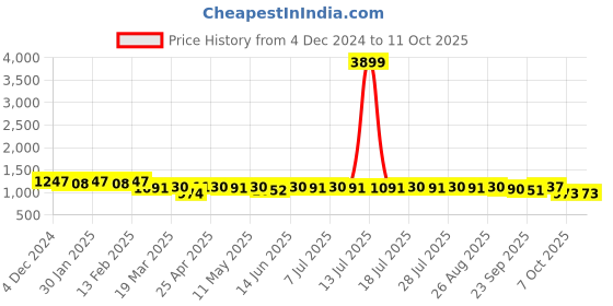 myntra.com Anouk Printed Pure Cotton Tunic With Trousers Co-Ords anouk Price History Graph from 4 Dec 2024 to 10 Oct 2025