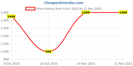 myntra.com Anouk Printed Pure Cotton Tunic With Trousers Co-Ords anouk Price History Graph from 8 Oct 2025 to 21 Nov 2025