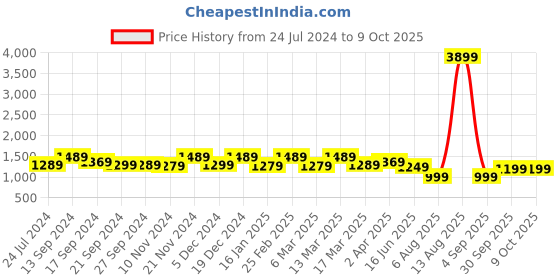 myntra.com Anouk Printed Pure Crepe Saree anouk Price History Graph from 24 Jul 2024 to 8 Oct 2025