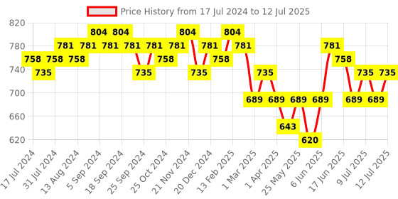 myntra.com Anouk Printed Quirky Kurta anouk Price History Graph from 17 Jul 2024 to 12 Jul 2025