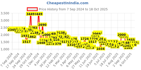 myntra.com Anouk Printed Ready to Wear Halter Neck Smocked Lehenga & Blouse With Dupatta anouk Price History Graph from 7 Sep 2024 to 18 Oct 2025