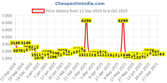 myntra.com Anouk Printed Ready to Wear Lehenga & Blouse With Dupatta anouk Price History Graph from 13 Sep 2024 to 4 Oct 2025