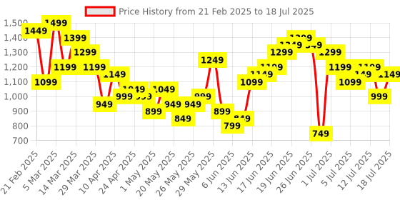 myntra.com Anouk Printed Ready to Wear Lehenga & Blouse With Dupatta anouk Price History Graph from 21 Feb 2025 to 18 Jul 2025