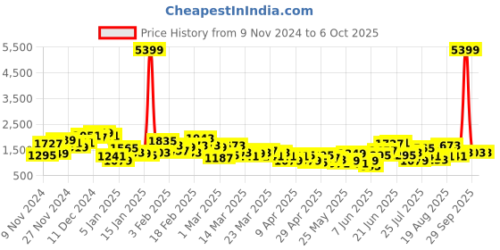 myntra.com Anouk Printed Ready to Wear Lehenga & Smocked Blouse With Dupatta anouk Price History Graph from 9 Nov 2024 to 5 Oct 2025