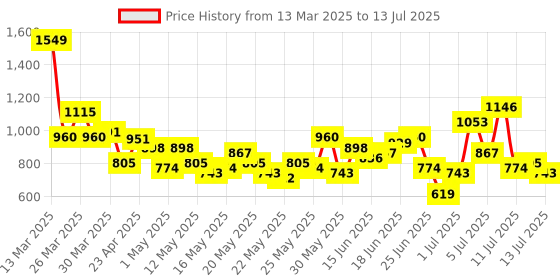 myntra.com Anouk Printed Regular Gotta Patti Kurta with Trousers & With Dupatta anouk Price History Graph from 13 Mar 2025 to 13 Jul 2025