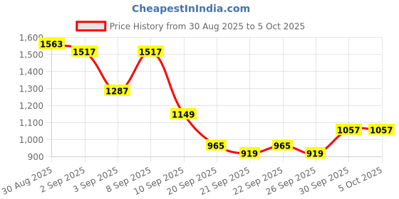 myntra.com Anouk Printed Regular Gotta Patti Kurta with Trousers & With Dupatta anouk Price History Graph from 30 Aug 2025 to 4 Oct 2025