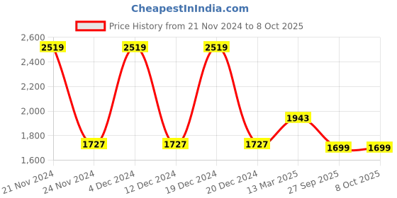 myntra.com Anouk Printed Regular Gotta Patti Pure Cotton Anarkali Kurta with Trousers & Dupatta anouk Price History Graph from 21 Nov 2024 to 7 Oct 2025