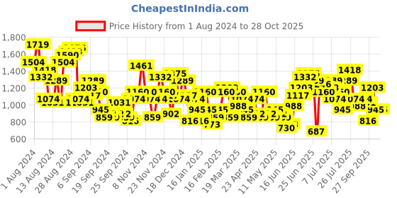 myntra.com Anouk Printed Regular Gotta Patti Pure Cotton Kurta with Palazzos & Dupatta anouk Price History Graph from 1 Aug 2024 to 26 Oct 2025