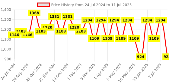 myntra.com Anouk Printed Regular Kurta with Palazzos anouk Price History Graph from 24 Jul 2024 to 11 Jul 2025