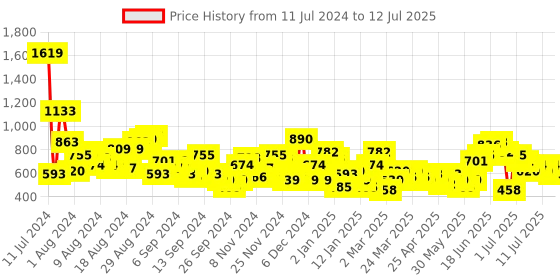 myntra.com Anouk Printed Regular Kurta with Palazzos anouk Price History Graph from 11 Jul 2024 to 12 Jul 2025