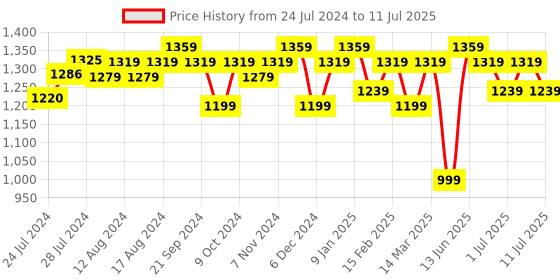 myntra.com Anouk Printed Regular Kurta with Trousers anouk Price History Graph from 24 Jul 2024 to 11 Jul 2025
