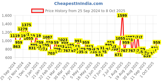 myntra.com Anouk Printed Regular Kurta with Trousers anouk Price History Graph from 25 Sep 2024 to 8 Oct 2025