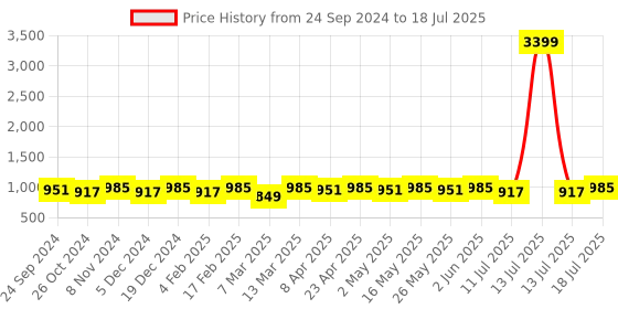 myntra.com Anouk Printed Regular Kurta With Trousers & Dupatta anouk Price History Graph from 24 Sep 2024 to 13 Jul 2025